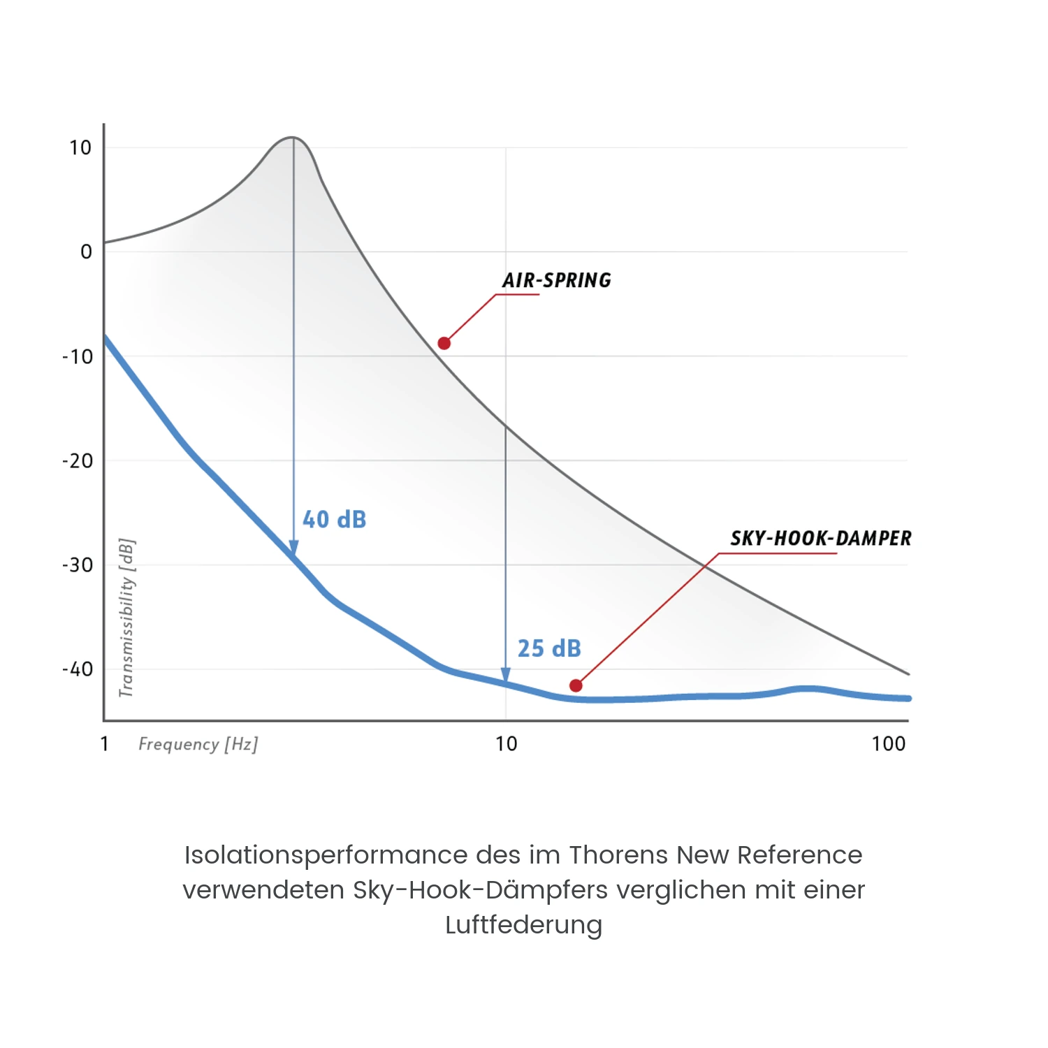 Isolationsperformance des Sky-Hook-Dämpfers im Thorens New Reference verglichen mit einer Luftfederung